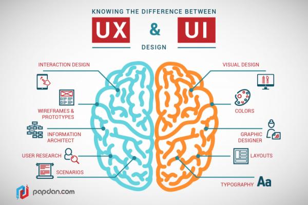 UI - User Interface – Kullanıcı Arayüzü / UX -User Experience – Kullanıcı Deneyimi Esasları